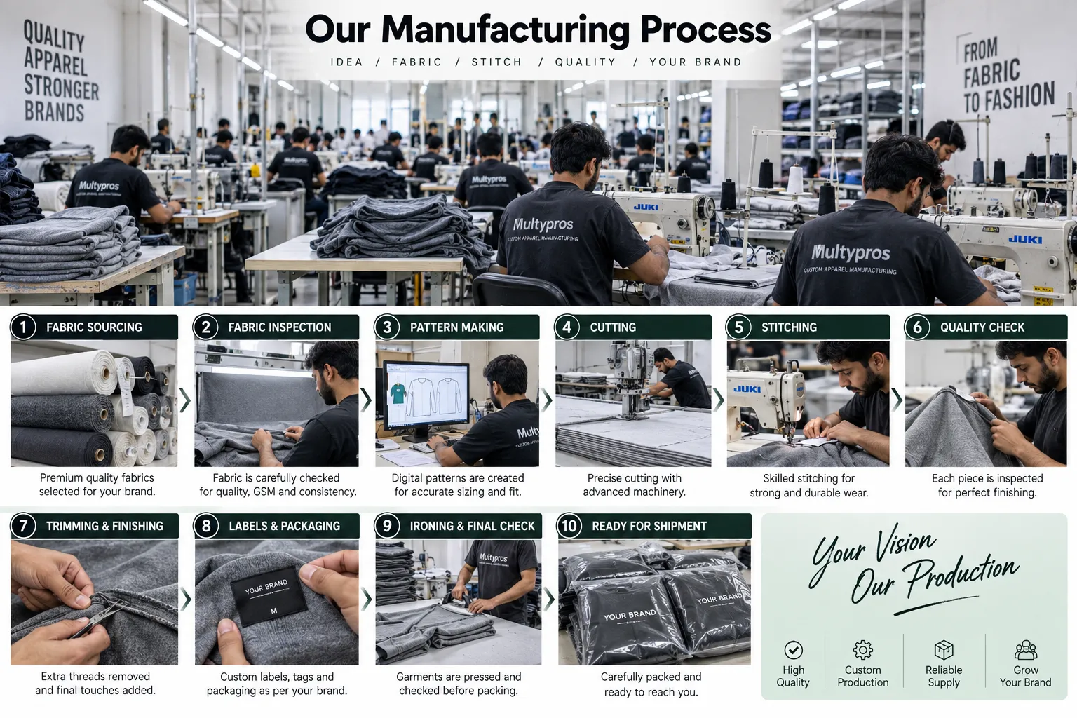 Our sweater and sweatshirt manufacturing process